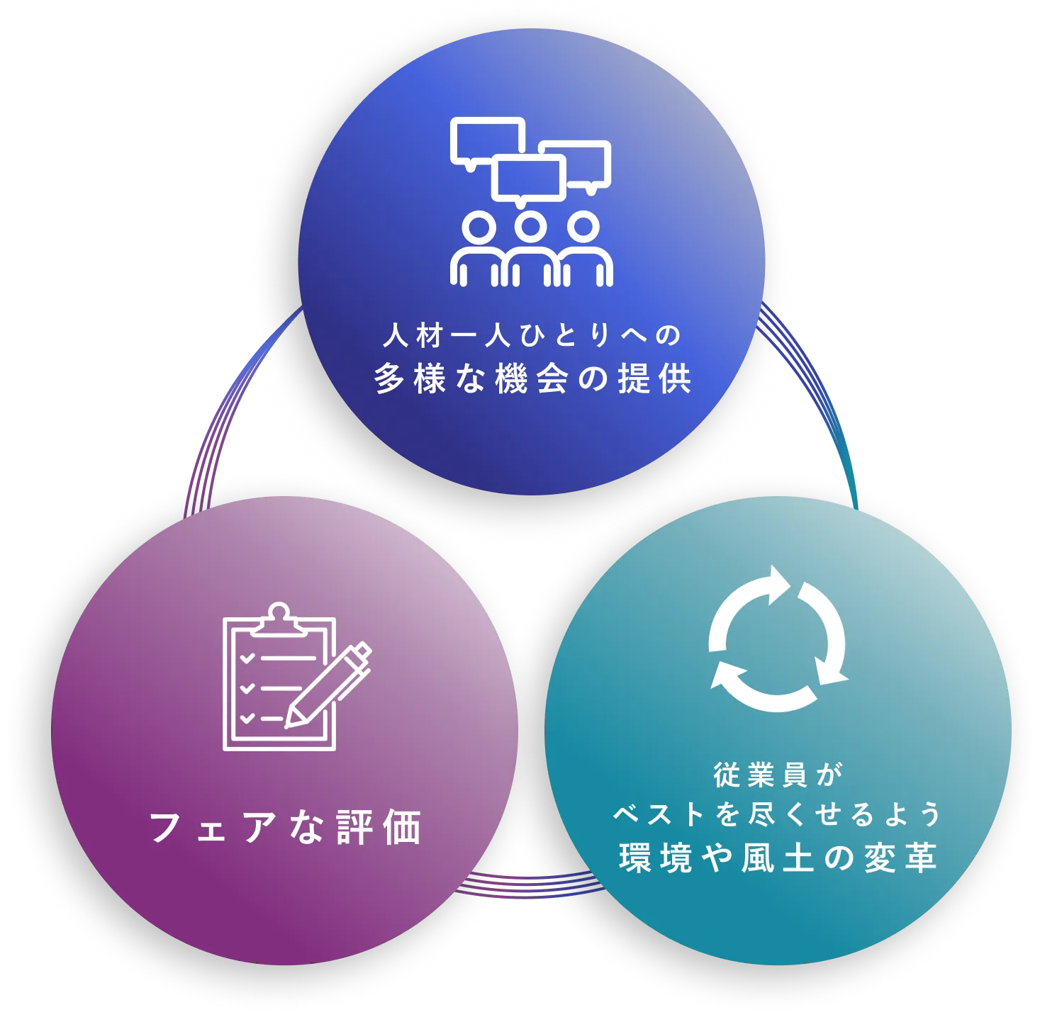多様な機会の提供、フェアな評価、環境や風土の変革を示す図