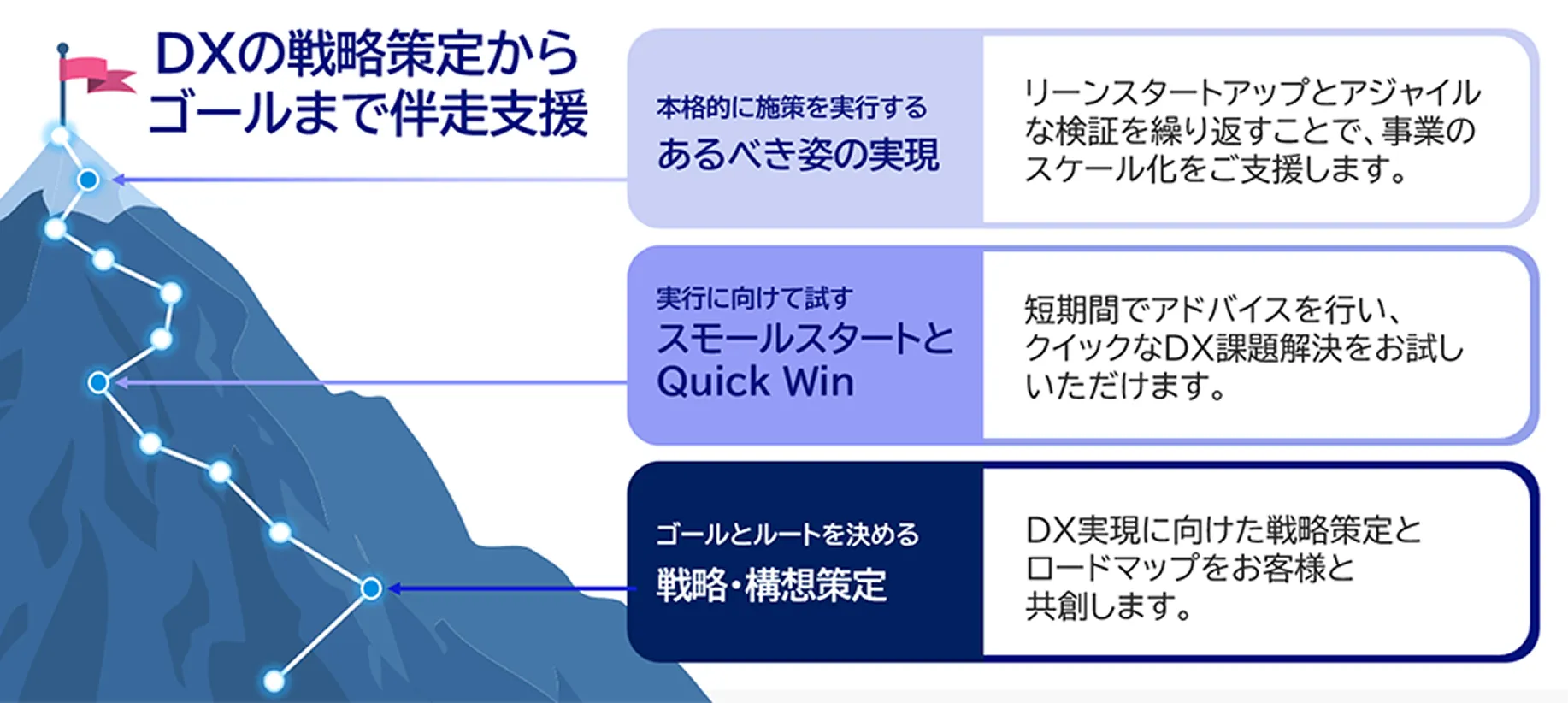 DXの戦略策定
