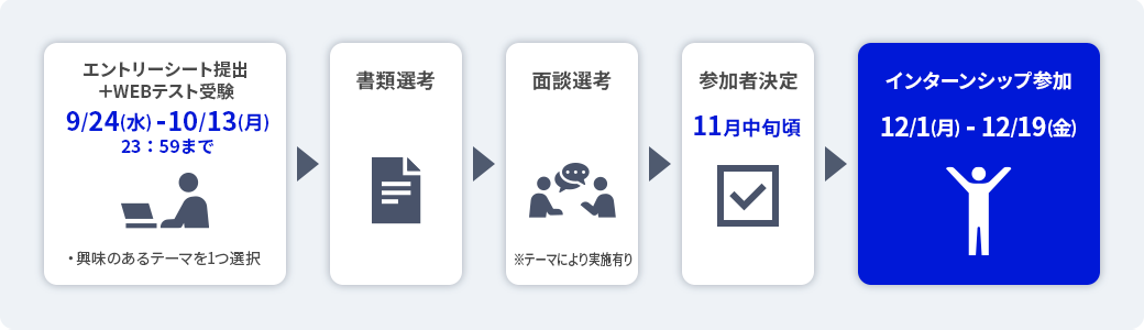 参加までのステップ