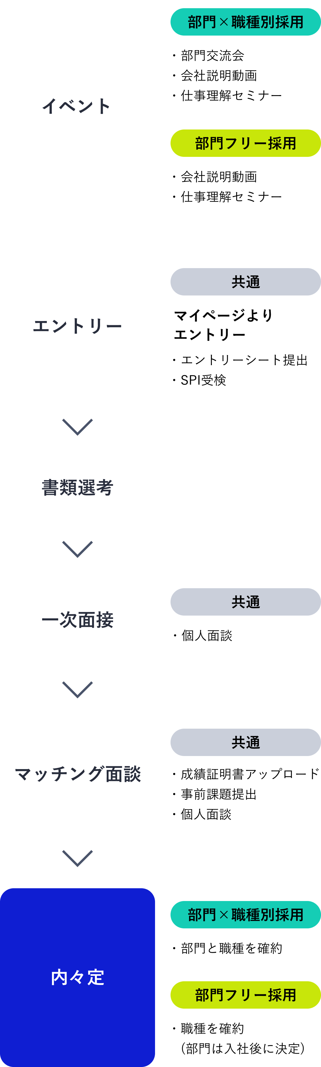 選考フロー図