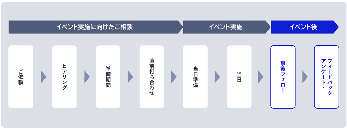 サービス全体の流れ図