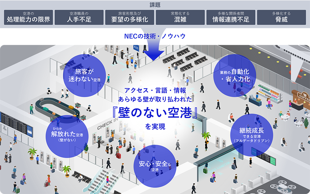 「壁のない空港が」概念図