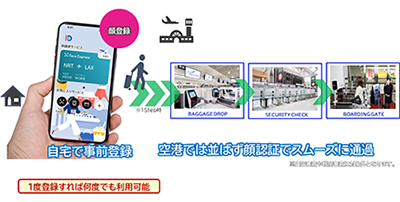 スマートフォンを活用したデジタルIDサービス