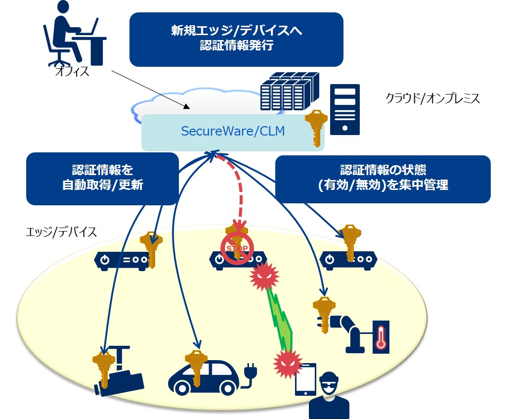 Credential Lifecycle Manager概要イメージ図