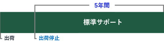 出荷停止から5年間の標準サポートを含む最大10年間のサポートを提供するイメージ図。出荷停止から標準サポート5年、延長サポート3年、言え値サポート2年の10年を表しています。