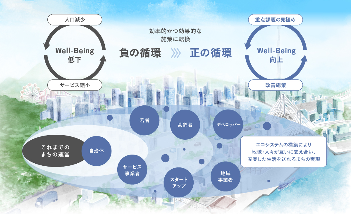 まちを事業体と見立て、エコシステムを構築することの支援の図