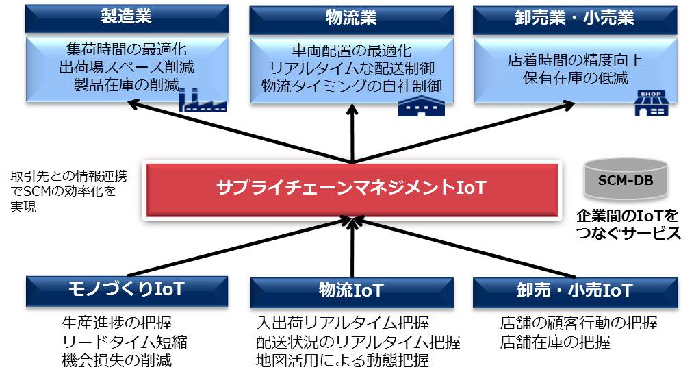 サプライチェーンマネジメントIoTのイメージ図