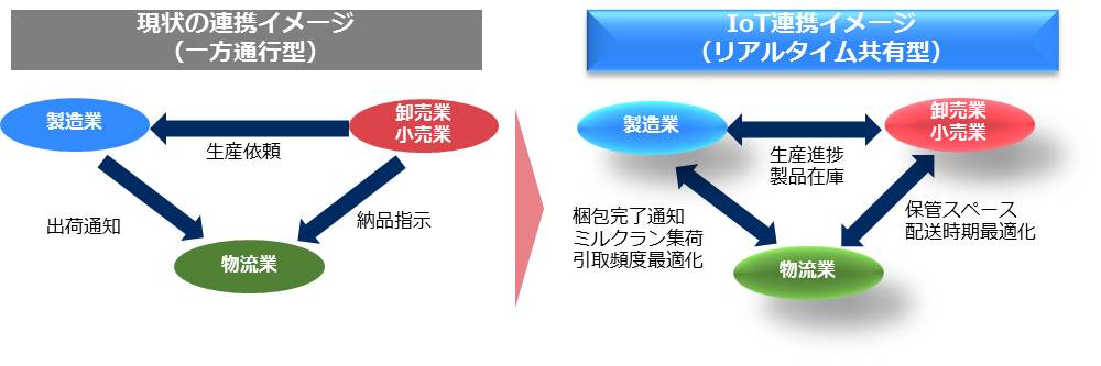 サプライチェーンでのIoT活用のポイントのイメージ図