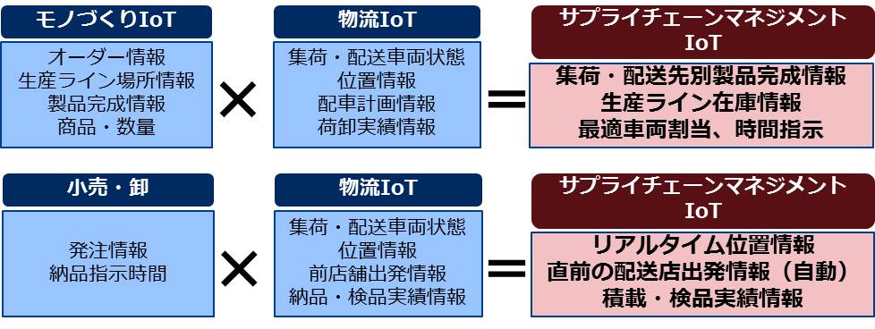IoT情報の収集と活用のイメージ図