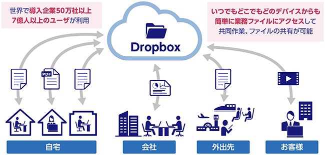 Dropbox概要