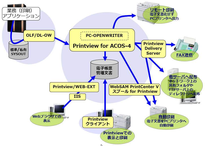 システム構成 Printview For Acos 4 Nec