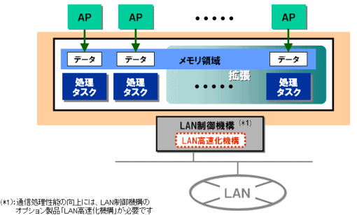 通信処理速度の向上