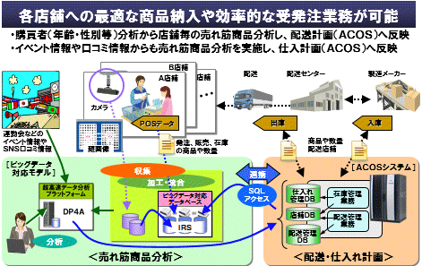 ビッグデータソリューション例（流通業）