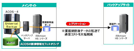 災害対策強化