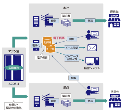 仕分・配送の自動化、電子保管でコスト削減