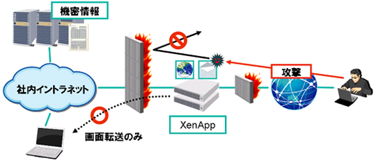 標的型サイバー攻撃対策のイメージ