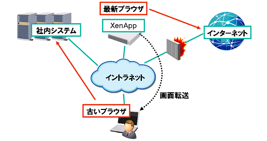 複数ブラウザの共存利用のイメージ(ケース1)