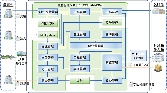 「EXPLANNER/J」の導入範囲イメージ