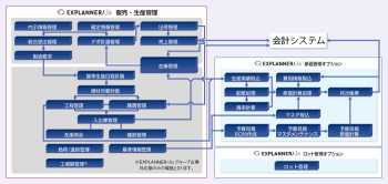 受注から出荷・生産管理、原価管理までをフルサポートする複数工場・複数会社対応の完全Web型、自動車部品製造業向けの基幹業務システムです。