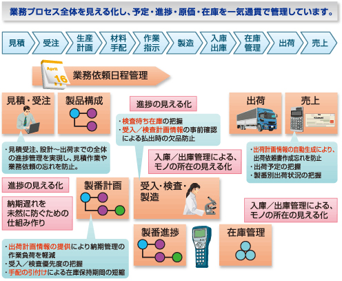業務プロセスの見える化