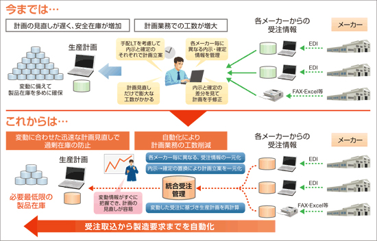 受注～生産計画立案の改善イメージ