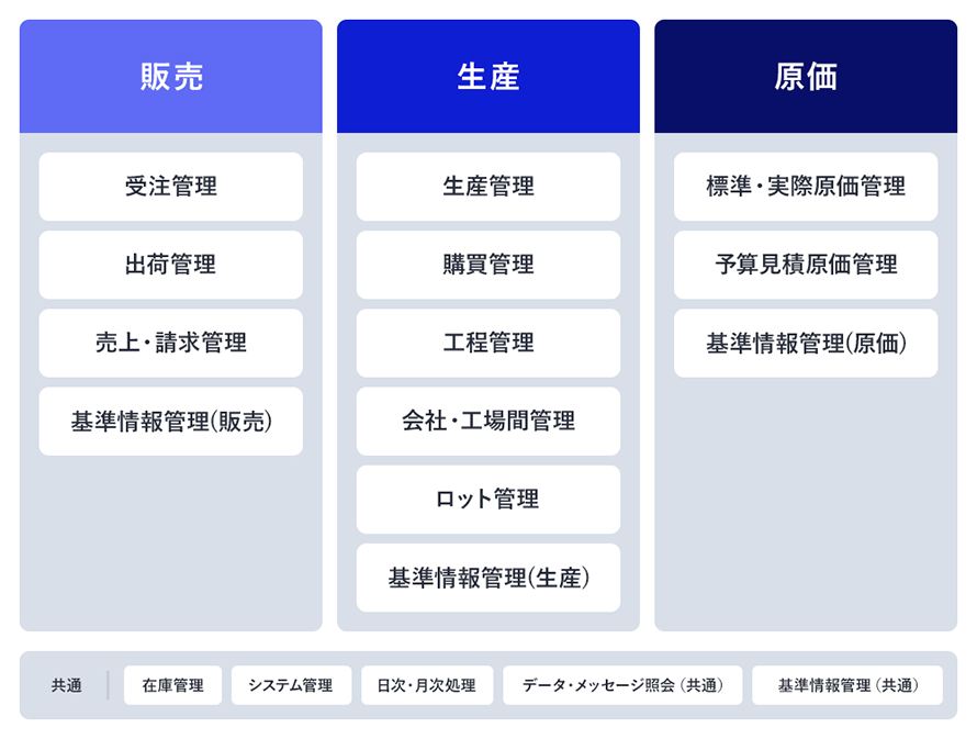 生産管理システムEXPLANNER/Jxの機能一覧（販売管理・生産管理・原価管理・共通機能）