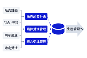 販売所要計画・案件受注管理・統合受注管理の受注情報一元化イメージ