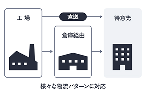 場から得意先への直送や倉庫経由など、多様な物流パターンに対応した出荷管理モデル図