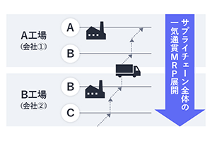 複数拠点・グループ会社間をまたぐ一気通貫MRP展開とサプライチェーン全体最適化の構造図