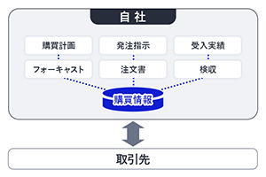 購買計画・発注指示・受入検収データを一元管理し取引先と連携する購買情報管理イメージ図