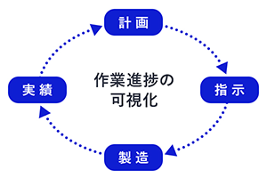 計画・指示・製造・実績のサイクルで現場の作業進捗を可視化する工程管理イメージ図