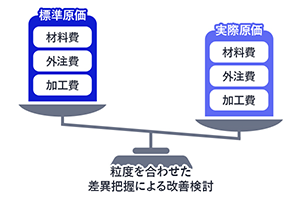 標準原価と実際原価を対比し、粒度を合わせた差異把握で改善を促すイメージ図