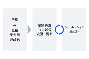 部品表と原価マスタを活用し複数パターンで原価シミュレーションを行う予算見積原価設定プロセス図