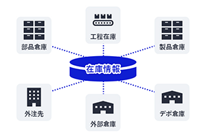 部品倉庫・工程在庫・外注先など複数保管場所（マルチロケーション）の在庫情報一元管理図