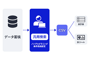 ノンプログラミングでのデータ自由検索およびCSV出力・利活用を示す画面イメージ図