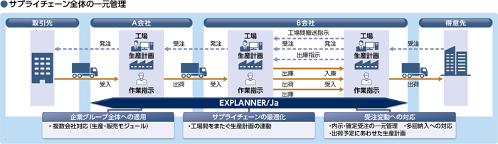 サプライチェーン全体の一元管理