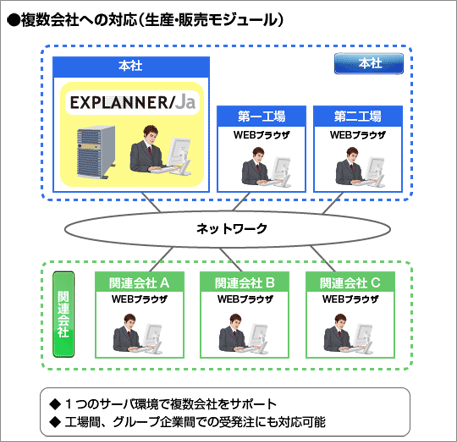 複数会社への対応（生産・販売モジュール）