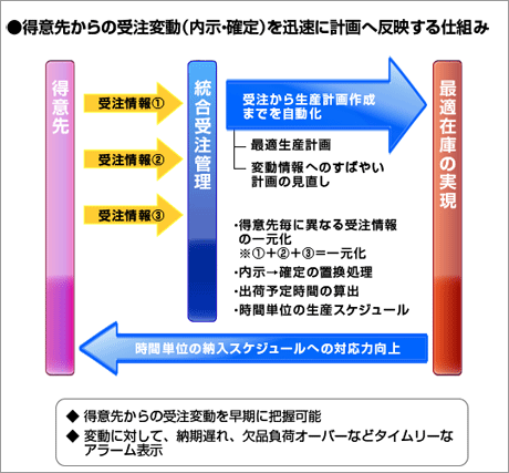 得意先からの受動変動(内示・確定)を迅速に計画へ反映する仕組み