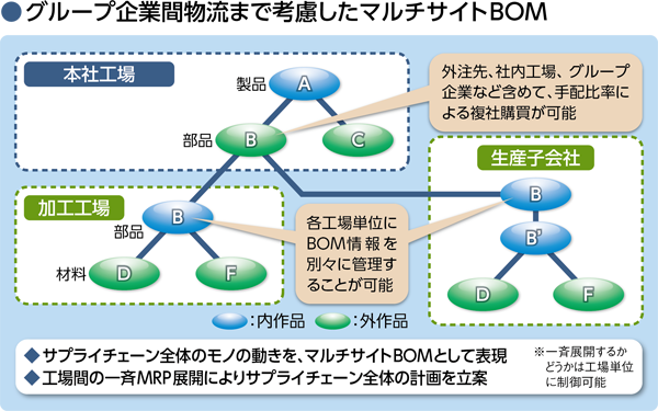 グループ企業間物流まで考慮したマルチサイトBOM