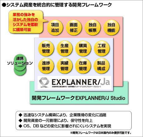 システム資産を統合的に管理する開発フレームワーク