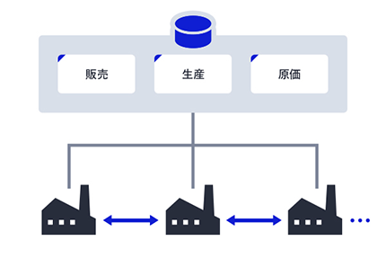 販売管理、生産管理、原価管理のサポートとマルチサイト対応イメージ図