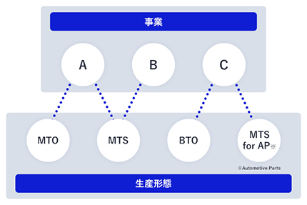 MTS、BTO、MTOのハイブリッド生産管理と複数事業の一元管理イメージ図