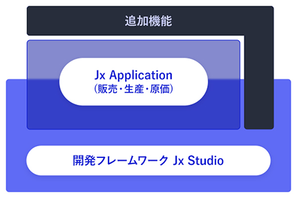 Jx Studioによるシステム資産継承、及びシステム内製化構造図