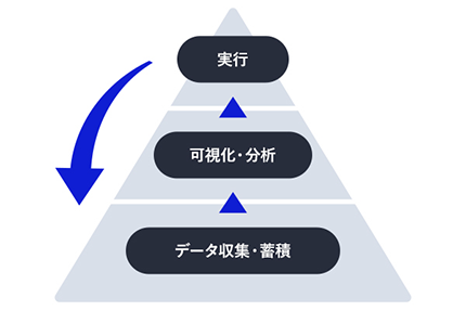 データ連携や可視化によるデータドリブン経営実現イメージ図