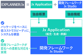 OSやデータベース変更の影響をフレームワークが吸収しシステム資産を守る Jx Studio の構造図