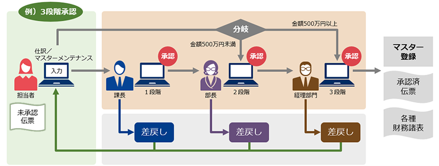 各種機能紹介2: 債権システム: EXPLANNER/Z | NEC