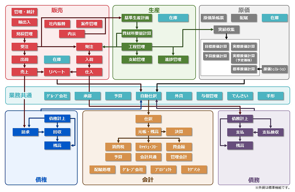 各業務システム概要 Erpシステム Explanner Z Nec