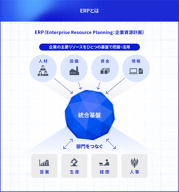 人材・設備・資金・情報といった企業の主要リソースをERPが一元的に管理し、部門を越えた活用を可能にします