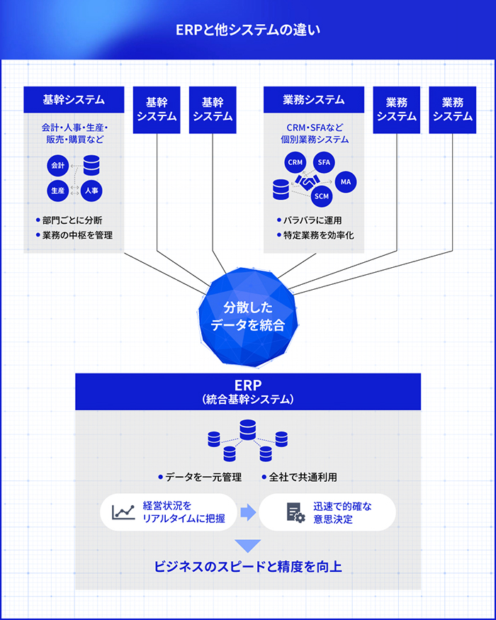 基幹・業務それぞれの役割をERPが横断的につなぎ、全社のデータを一枚の絵として可視化します