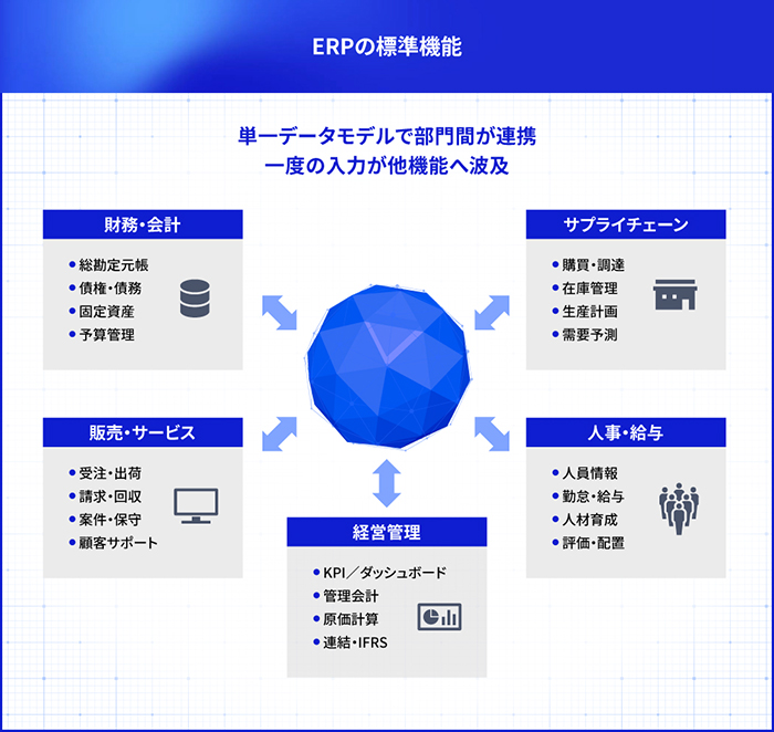 基幹領域をまたいだ主要機能を標準搭載。入力が別部門の処理へそのままつながる設計が前提となります